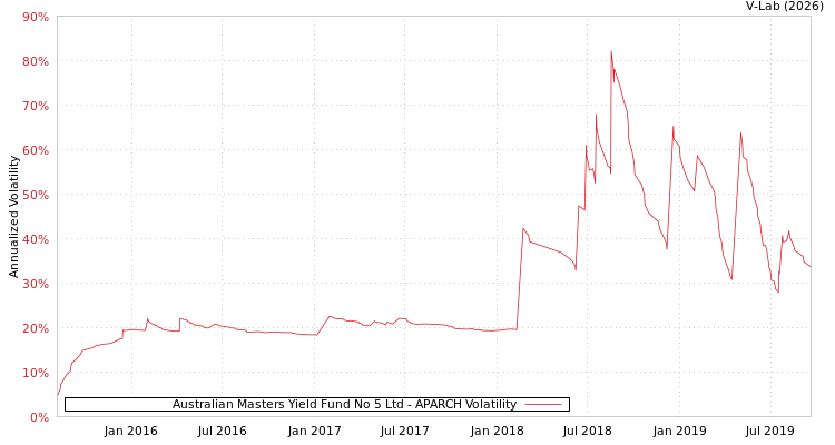 graph of Australian Masters Yield Fund No 5 Ltd APARCH