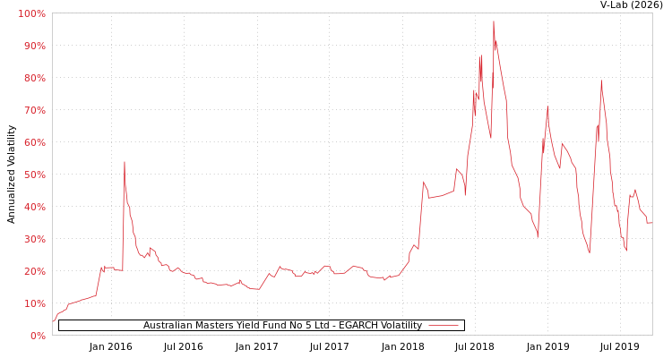 graph of Australian Masters Yield Fund No 5 Ltd EGARCH