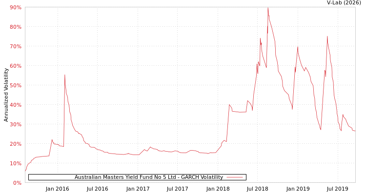 graph of Australian Masters Yield Fund No 5 Ltd GARCH