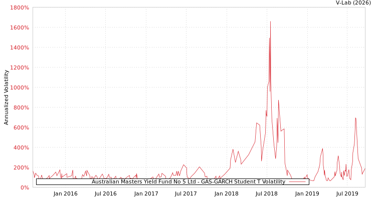 graph of Australian Masters Yield Fund No 5 Ltd GAS-GARCH-T