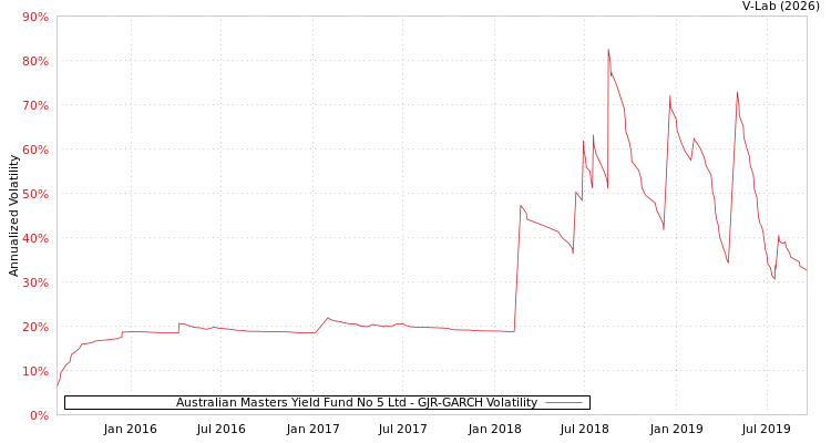 graph of Australian Masters Yield Fund No 5 Ltd GJR-GARCH