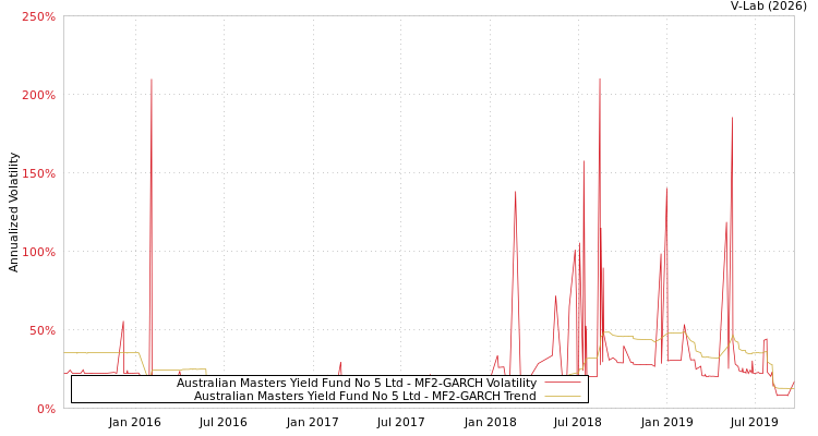 graph of Australian Masters Yield Fund No 5 Ltd MF2-GARCH