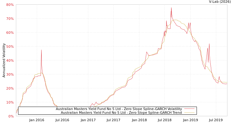 graph of Australian Masters Yield Fund No 5 Ltd S0GARCH