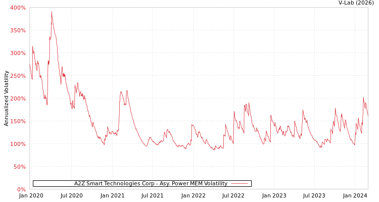 graph of A2Z Smart Technologies Corp APMEM
