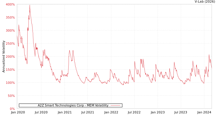 graph of A2Z Smart Technologies Corp MEM