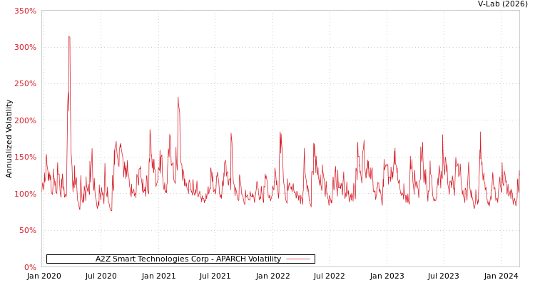 graph of A2Z Smart Technologies Corp APARCH