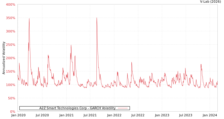 graph of A2Z Smart Technologies Corp GARCH