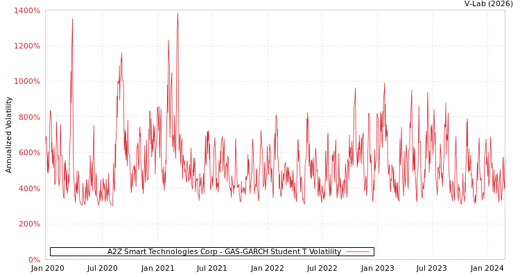 graph of A2Z Smart Technologies Corp GAS-GARCH-T