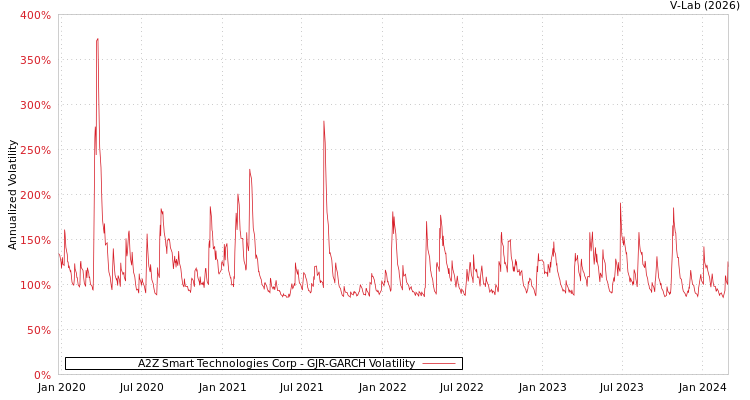 graph of A2Z Smart Technologies Corp GJR-GARCH