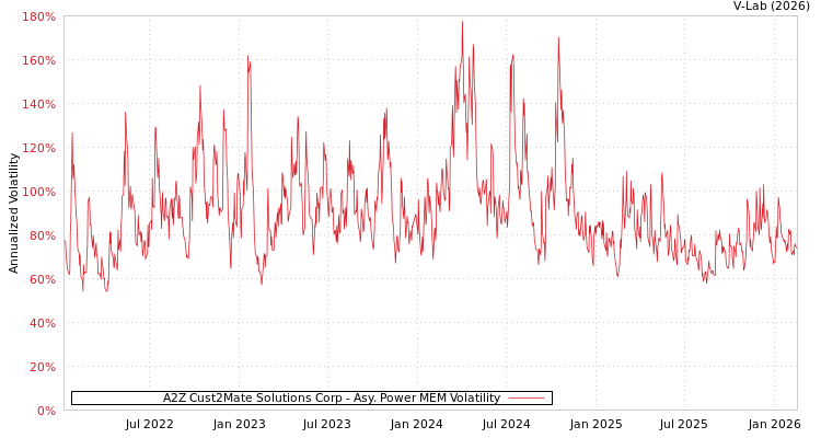 graph of A2Z Cust2Mate Solutions Corp APMEM