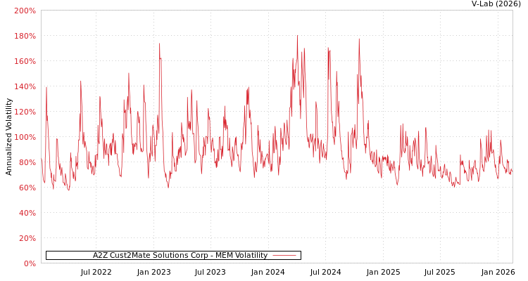 graph of A2Z Cust2Mate Solutions Corp MEM
