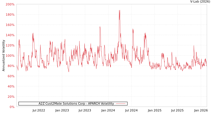 graph of A2Z Cust2Mate Solutions Corp APARCH