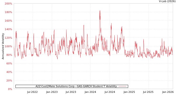 graph of A2Z Cust2Mate Solutions Corp GAS-GARCH-T