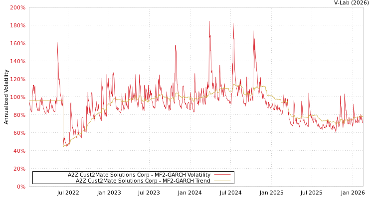 graph of A2Z Cust2Mate Solutions Corp MF2-GARCH