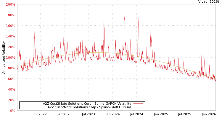 graph of A2Z Cust2Mate Solutions Corp SGARCH