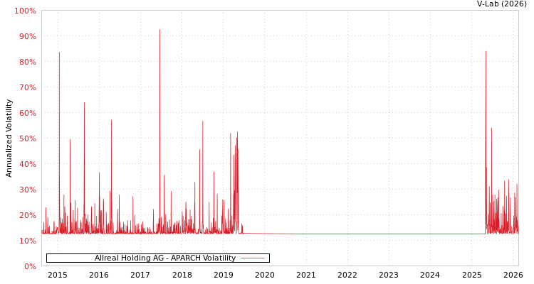 graph of Allreal Holding AG APARCH