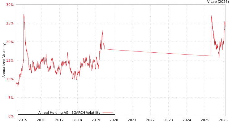 graph of Allreal Holding AG EGARCH