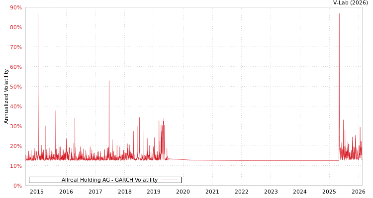 graph of Allreal Holding AG GARCH
