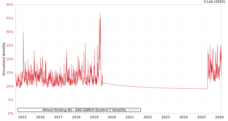 graph of Allreal Holding AG GAS-GARCH-T