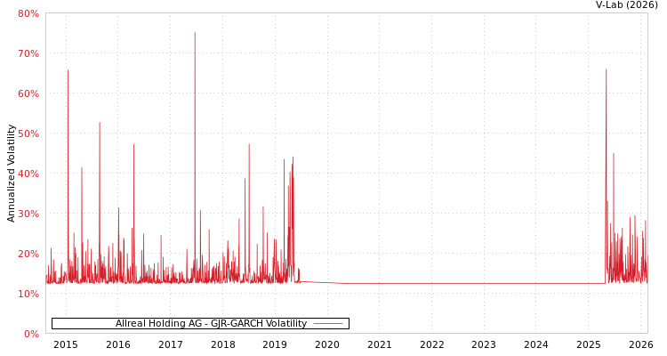 graph of Allreal Holding AG GJR-GARCH
