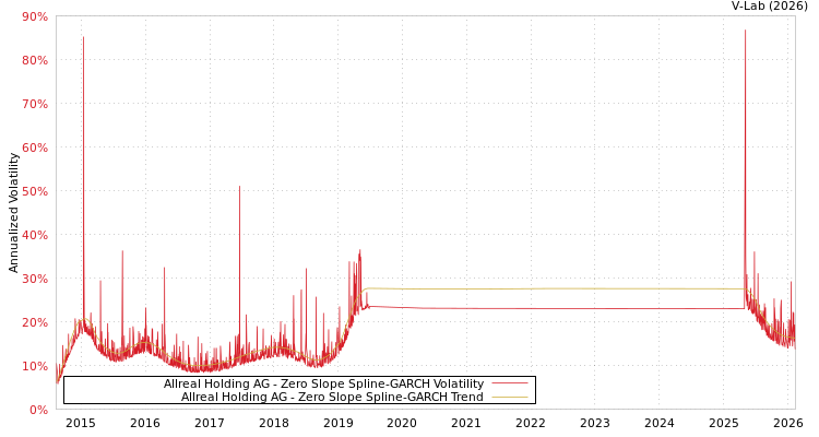 graph of Allreal Holding AG S0GARCH