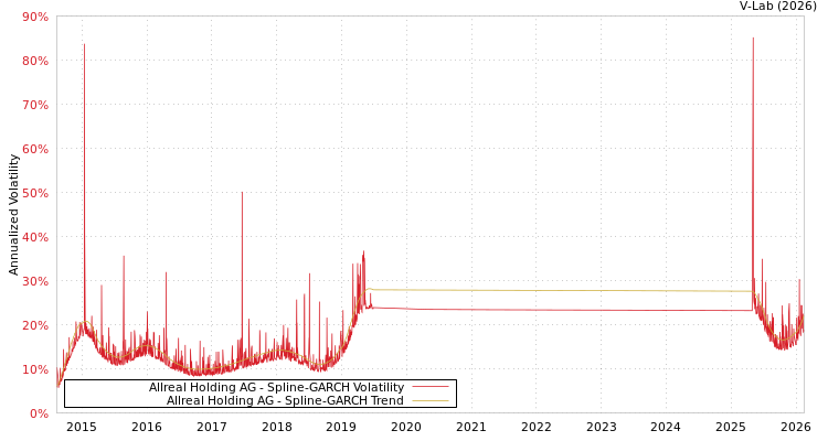 graph of Allreal Holding AG SGARCH