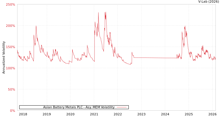 graph of Asian Battery Metals PLC AMEM