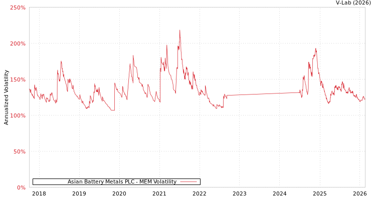 graph of Asian Battery Metals PLC MEM