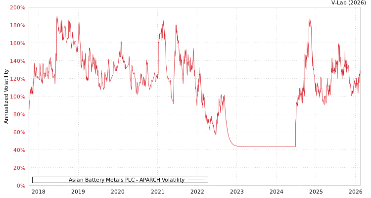 graph of Asian Battery Metals PLC APARCH