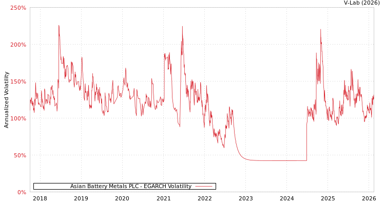graph of Asian Battery Metals PLC EGARCH