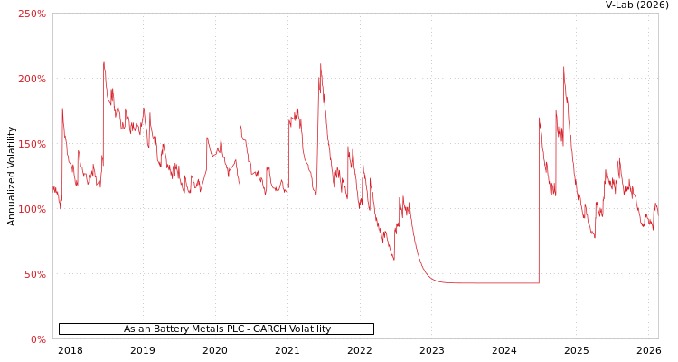 graph of Asian Battery Metals PLC GARCH