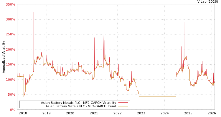 graph of Asian Battery Metals PLC MF2-GARCH