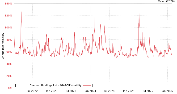 graph of Chervon Holdings Ltd AGARCH