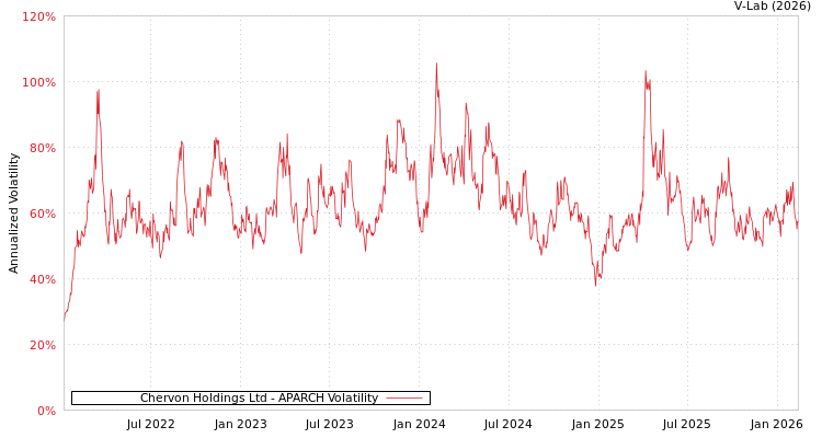 graph of Chervon Holdings Ltd APARCH