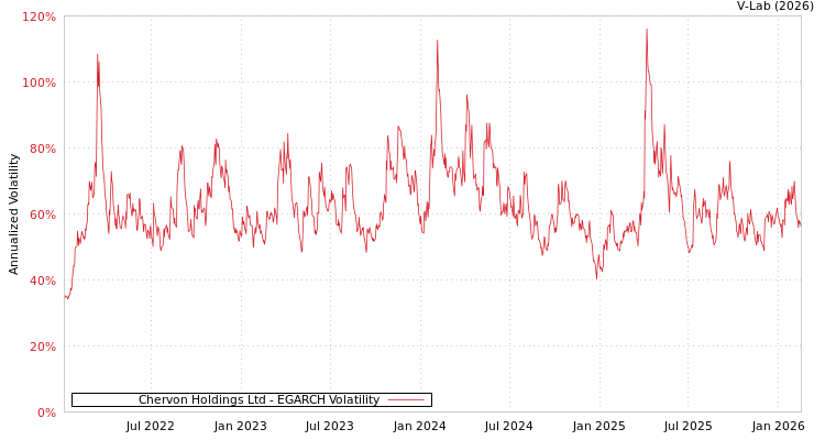 graph of Chervon Holdings Ltd EGARCH