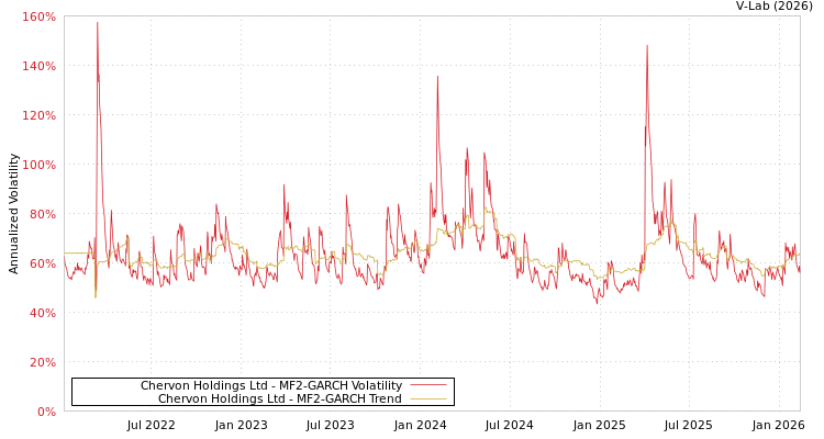 graph of Chervon Holdings Ltd MF2-GARCH
