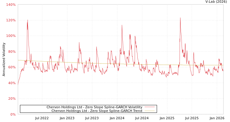 graph of Chervon Holdings Ltd S0GARCH