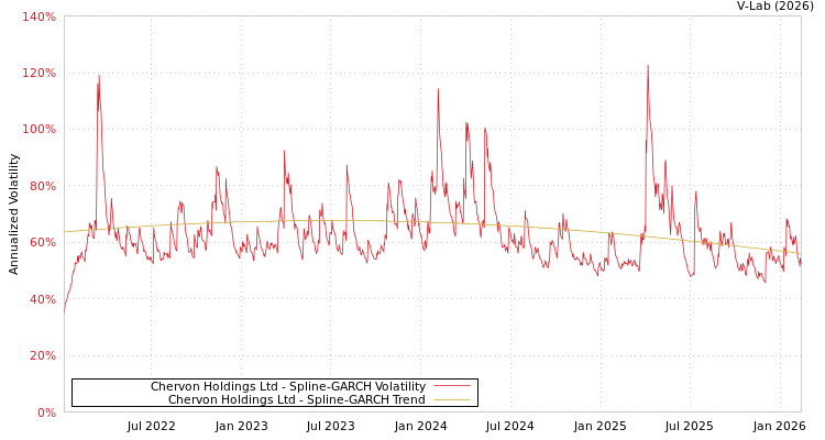 graph of Chervon Holdings Ltd SGARCH