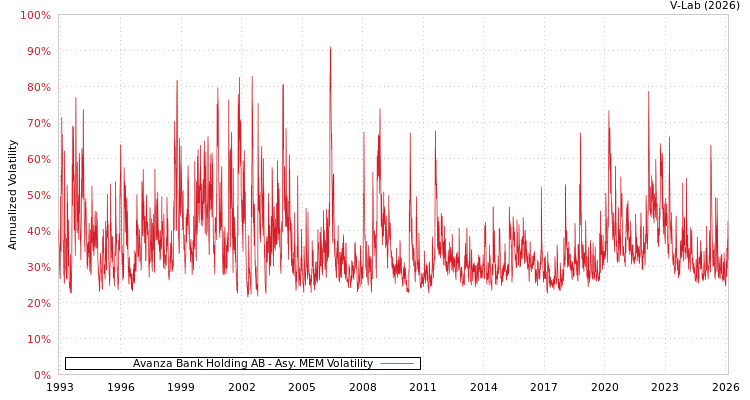 graph of Avanza Bank Holding AB AMEM