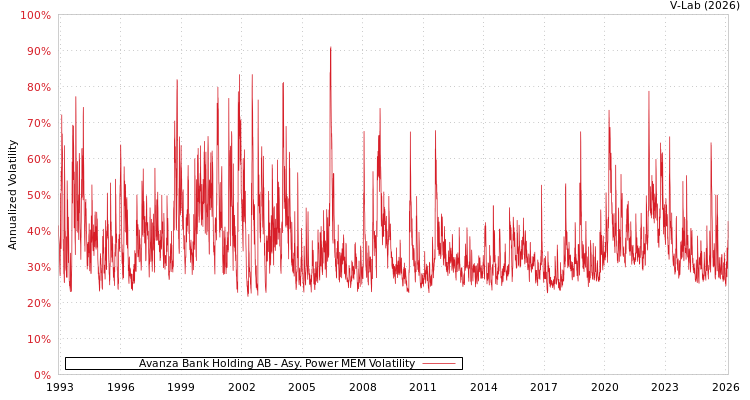 graph of Avanza Bank Holding AB APMEM