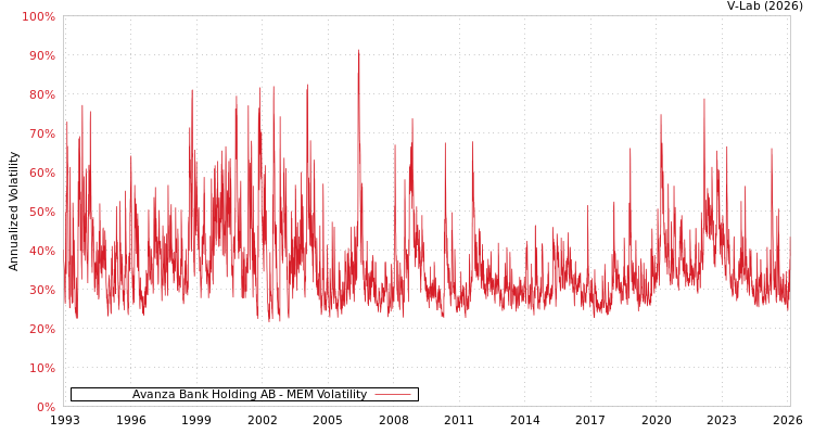 graph of Avanza Bank Holding AB MEM