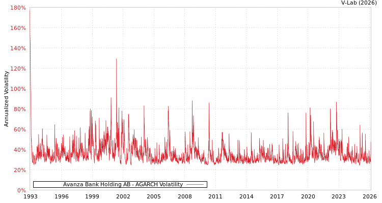 graph of Avanza Bank Holding AB AGARCH