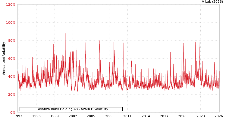 graph of Avanza Bank Holding AB APARCH