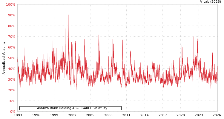 graph of Avanza Bank Holding AB EGARCH