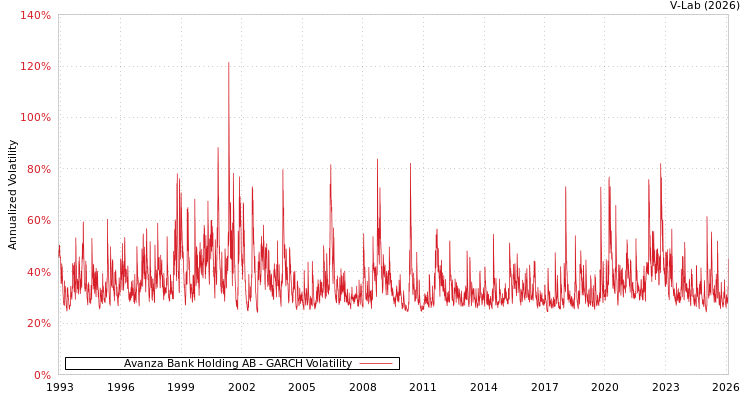 graph of Avanza Bank Holding AB GARCH