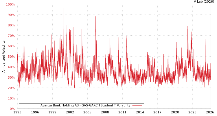 graph of Avanza Bank Holding AB GAS-GARCH-T