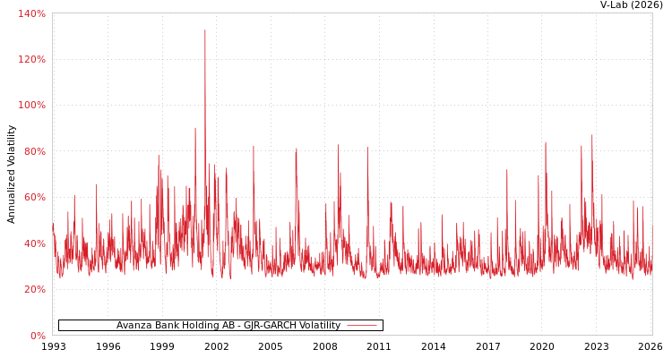 graph of Avanza Bank Holding AB GJR-GARCH