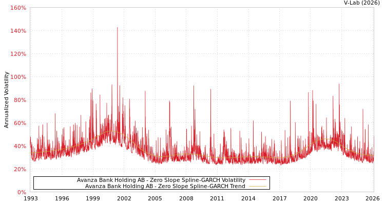 graph of Avanza Bank Holding AB S0GARCH