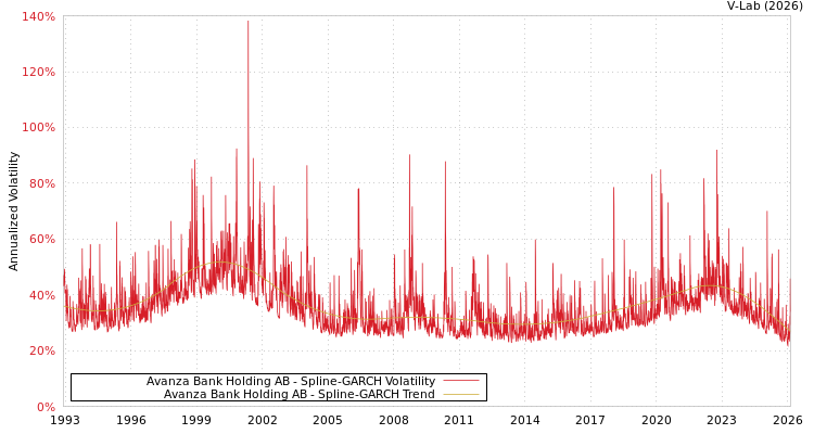 graph of Avanza Bank Holding AB SGARCH