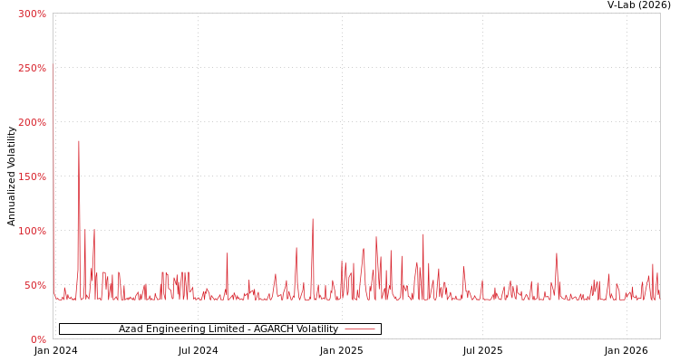 graph of Azad Engineering Limited AGARCH